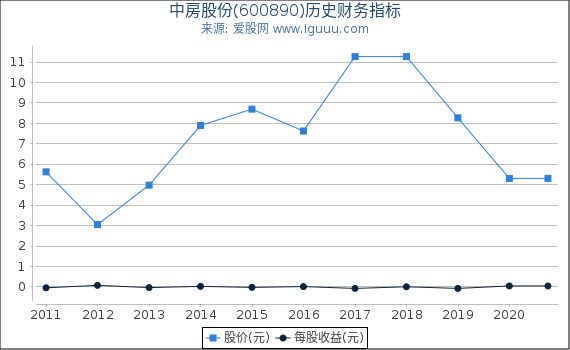 中房股份(600890)股东权益比率、固定资产比率等历史财务指标图 中房股份(600890)股东权益比率、固定资产比率等历史财务指标图