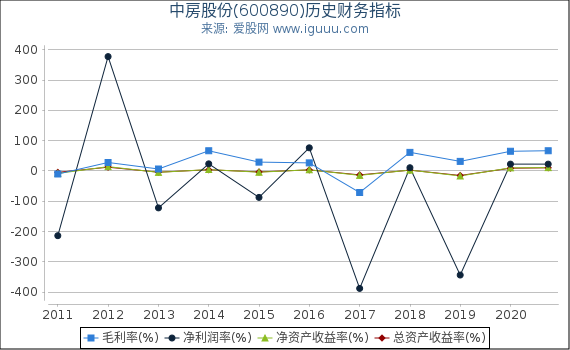 中房股份(600890)股东权益比率、固定资产比率等历史财务指标图 中房股份(600890)股东权益比率、固定资产比率等历史财务指标图
