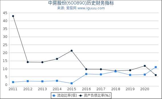 中房股份(600890)股东权益比率、固定资产比率等历史财务指标图 中房股份(600890)股东权益比率、固定资产比率等历史财务指标图
