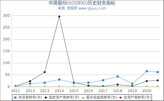 中房股份(600890)股东权益比率、固定资产比率等历史财务指标图 中房股份(600890)股东权益比率、固定资产比率等历史财务指标图