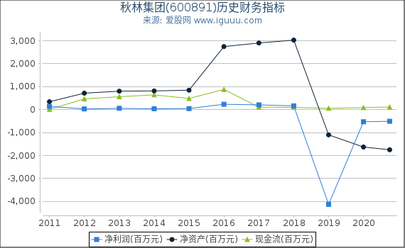 秋林集团(600891)股东权益比率、固定资产比率等历史财务指标图