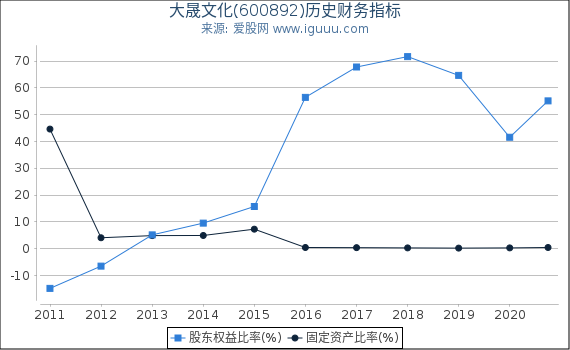 大晟文化(600892)股东权益比率、固定资产比率等历史财务指标图 大晟文化(600892)股东权益比率、固定资产比率等历史财务指标图