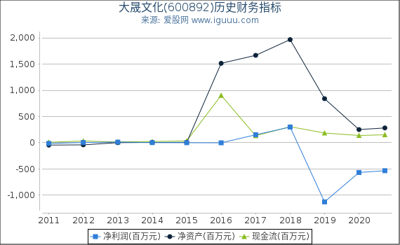 大晟文化(600892)股东权益比率、固定资产比率等历史财务指标图 大晟文化(600892)股东权益比率、固定资产比率等历史财务指标图