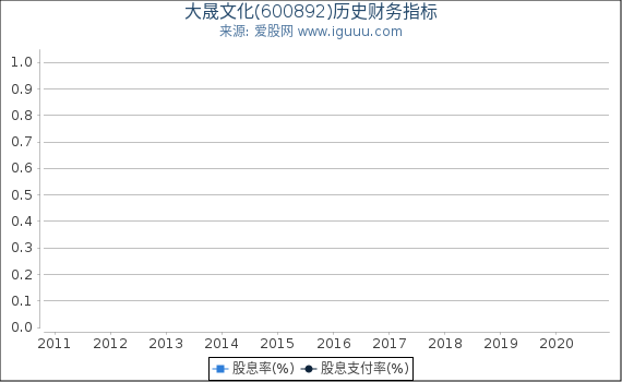 大晟文化(600892)股东权益比率、固定资产比率等历史财务指标图 大晟文化(600892)股东权益比率、固定资产比率等历史财务指标图