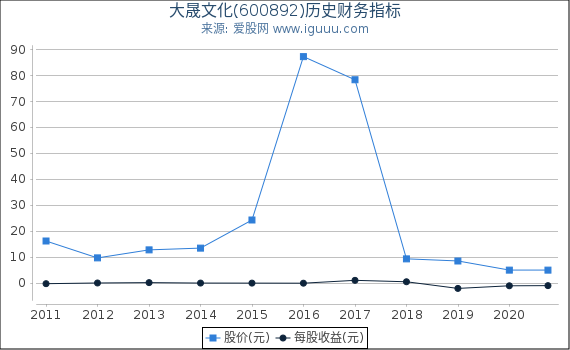 大晟文化(600892)股东权益比率、固定资产比率等历史财务指标图 大晟文化(600892)股东权益比率、固定资产比率等历史财务指标图