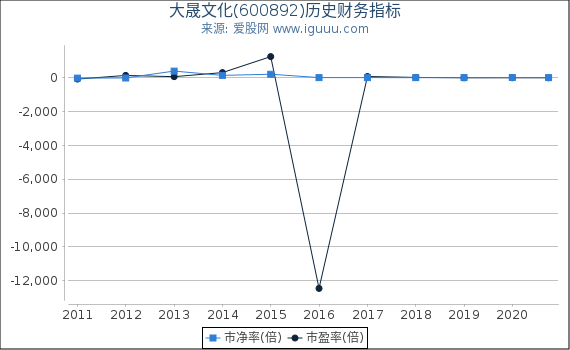 大晟文化(600892)股东权益比率、固定资产比率等历史财务指标图 大晟文化(600892)股东权益比率、固定资产比率等历史财务指标图