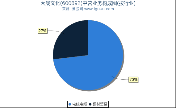 大晟文化(600892)主营业务构成图(按行业) 大晟文化(600892)主营业务构成图(按行业)