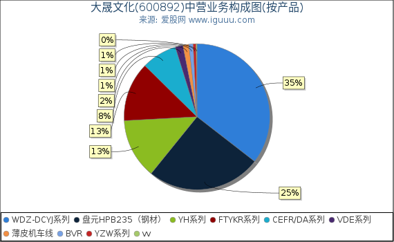 大晟文化(600892)主营业务构成图(按产品) 大晟文化(600892)主营业务构成图(按产品)