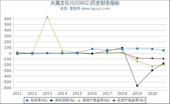 大晟文化(600892)股东权益比率、固定资产比率等历史财务指标图 大晟文化(600892)股东权益比率、固定资产比率等历史财务指标图