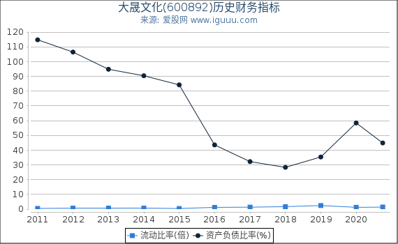 大晟文化(600892)股东权益比率、固定资产比率等历史财务指标图 大晟文化(600892)股东权益比率、固定资产比率等历史财务指标图