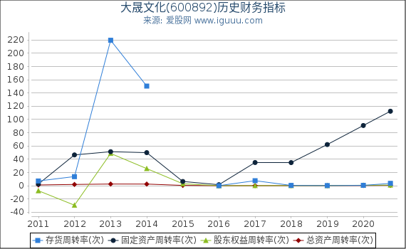 大晟文化(600892)股东权益比率、固定资产比率等历史财务指标图 大晟文化(600892)股东权益比率、固定资产比率等历史财务指标图