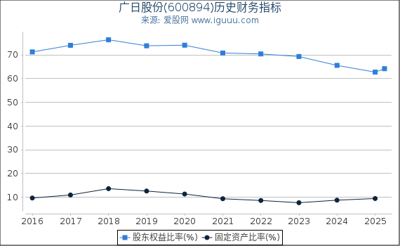 广日股份(600894)股东权益比率、固定资产比率等历史财务指标图