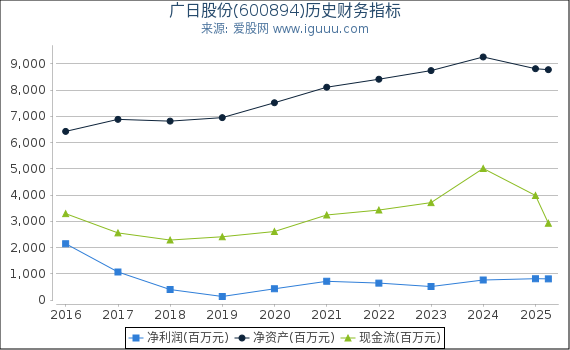 广日股份(600894)股东权益比率、固定资产比率等历史财务指标图