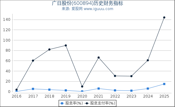 广日股份(600894)股东权益比率、固定资产比率等历史财务指标图