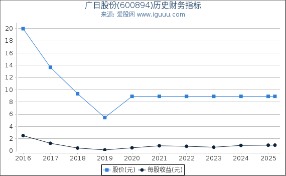 广日股份(600894)股东权益比率、固定资产比率等历史财务指标图
