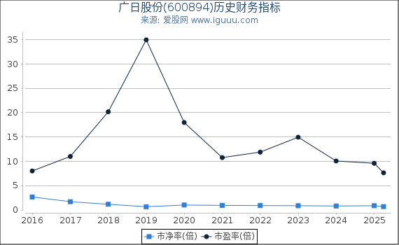 广日股份(600894)股东权益比率、固定资产比率等历史财务指标图