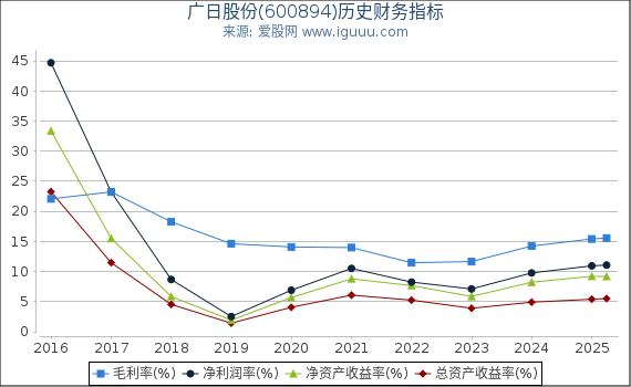 广日股份(600894)股东权益比率、固定资产比率等历史财务指标图