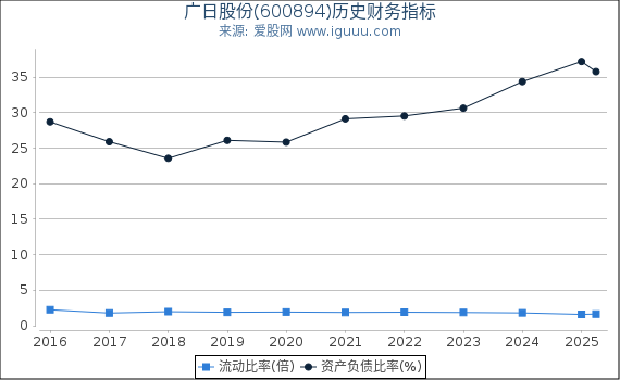 广日股份(600894)股东权益比率、固定资产比率等历史财务指标图