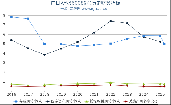广日股份(600894)股东权益比率、固定资产比率等历史财务指标图