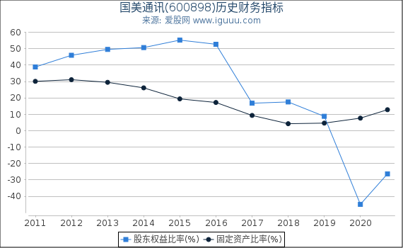 国美通讯(600898)股东权益比率、固定资产比率等历史财务指标图 国美通讯(600898)股东权益比率、固定资产比率等历史财务指标图