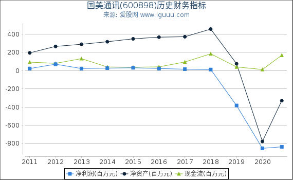 国美通讯(600898)股东权益比率、固定资产比率等历史财务指标图 国美通讯(600898)股东权益比率、固定资产比率等历史财务指标图