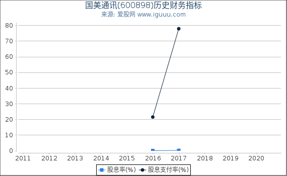 国美通讯(600898)股东权益比率、固定资产比率等历史财务指标图 国美通讯(600898)股东权益比率、固定资产比率等历史财务指标图