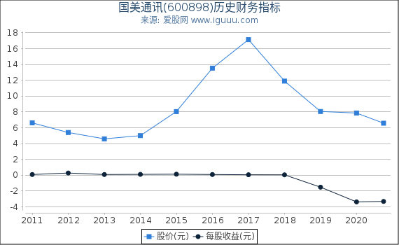 国美通讯(600898)股东权益比率、固定资产比率等历史财务指标图 国美通讯(600898)股东权益比率、固定资产比率等历史财务指标图
