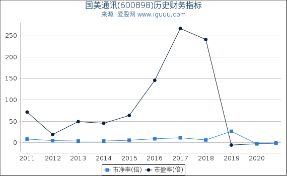 国美通讯(600898)股东权益比率、固定资产比率等历史财务指标图 国美通讯(600898)股东权益比率、固定资产比率等历史财务指标图