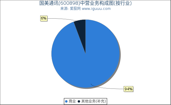 国美通讯(600898)主营业务构成图（按行业）