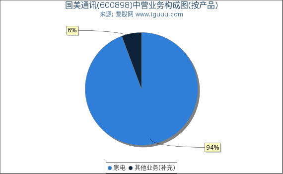 国美通讯(600898)主营业务构成图（按产品）