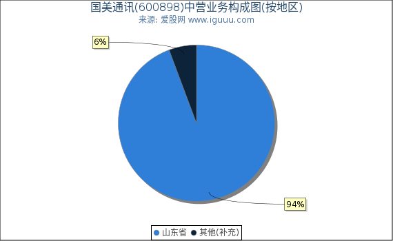 国美通讯(600898)主营业务构成图（按地区）