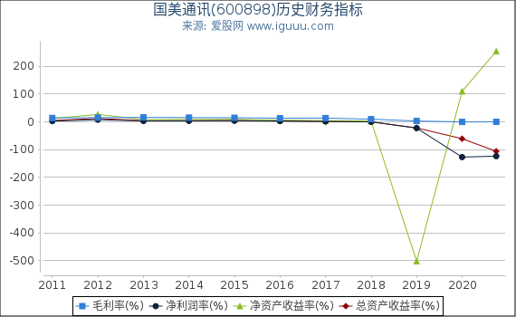 国美通讯(600898)股东权益比率、固定资产比率等历史财务指标图 国美通讯(600898)股东权益比率、固定资产比率等历史财务指标图