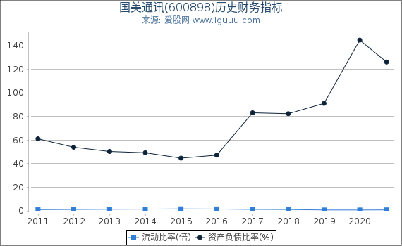 国美通讯(600898)股东权益比率、固定资产比率等历史财务指标图 国美通讯(600898)股东权益比率、固定资产比率等历史财务指标图