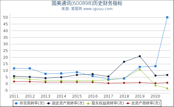 国美通讯(600898)股东权益比率、固定资产比率等历史财务指标图 国美通讯(600898)股东权益比率、固定资产比率等历史财务指标图