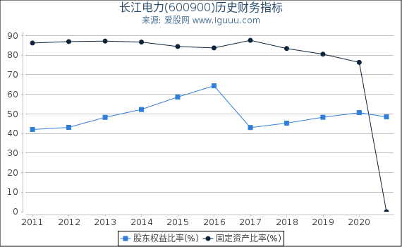 长江电力(600900)股东权益比率、固定资产比率等历史财务指标图 长江电力(600900)股东权益比率、固定资产比率等历史财务指标图
