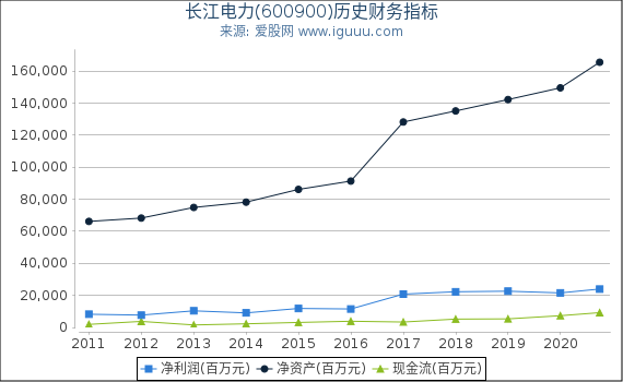 长江电力(600900)股东权益比率、固定资产比率等历史财务指标图 长江电力(600900)股东权益比率、固定资产比率等历史财务指标图