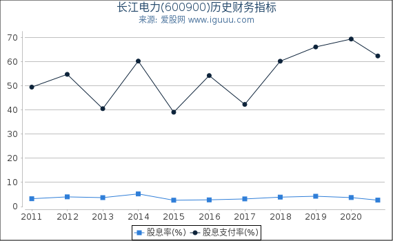 长江电力(600900)股东权益比率、固定资产比率等历史财务指标图 长江电力(600900)股东权益比率、固定资产比率等历史财务指标图