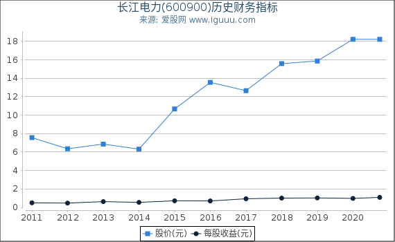 长江电力(600900)股东权益比率、固定资产比率等历史财务指标图 长江电力(600900)股东权益比率、固定资产比率等历史财务指标图