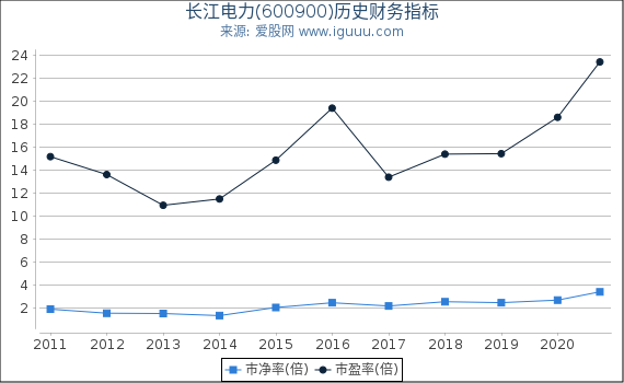 长江电力(600900)股东权益比率、固定资产比率等历史财务指标图 长江电力(600900)股东权益比率、固定资产比率等历史财务指标图
