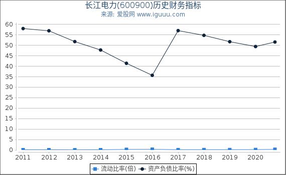 长江电力(600900)股东权益比率、固定资产比率等历史财务指标图 长江电力(600900)股东权益比率、固定资产比率等历史财务指标图