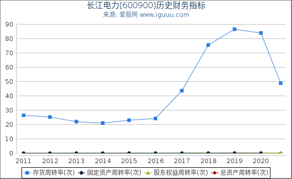 长江电力(600900)股东权益比率、固定资产比率等历史财务指标图 长江电力(600900)股东权益比率、固定资产比率等历史财务指标图