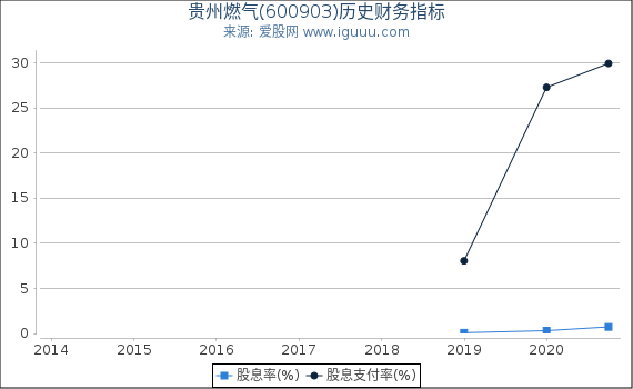 贵州燃气(600903)股东权益比率、固定资产比率等历史财务指标图 贵州燃气(600903)股东权益比率、固定资产比率等历史财务指标图