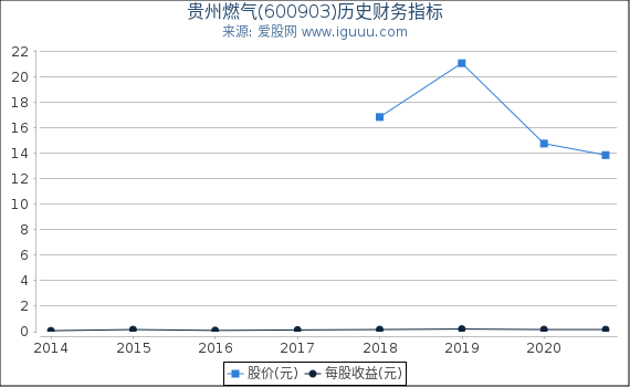 贵州燃气(600903)股东权益比率、固定资产比率等历史财务指标图 贵州燃气(600903)股东权益比率、固定资产比率等历史财务指标图