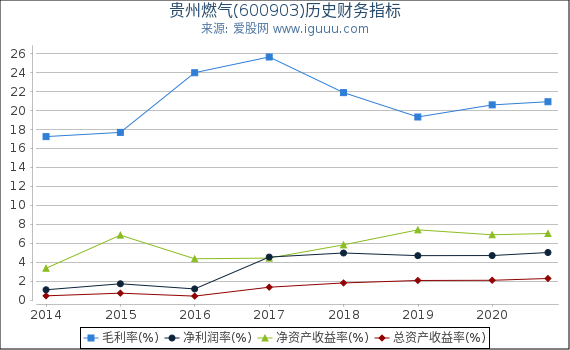 贵州燃气(600903)股东权益比率、固定资产比率等历史财务指标图 贵州燃气(600903)股东权益比率、固定资产比率等历史财务指标图