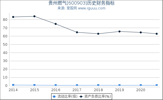 贵州燃气(600903)股东权益比率、固定资产比率等历史财务指标图 贵州燃气(600903)股东权益比率、固定资产比率等历史财务指标图