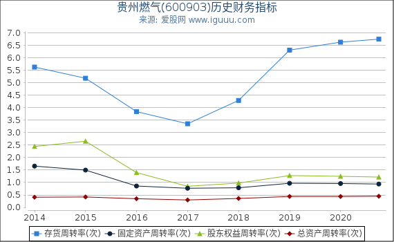 贵州燃气(600903)股东权益比率、固定资产比率等历史财务指标图 贵州燃气(600903)股东权益比率、固定资产比率等历史财务指标图