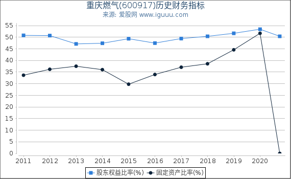 重庆燃气(600917)股东权益比率、固定资产比率等历史财务指标图
