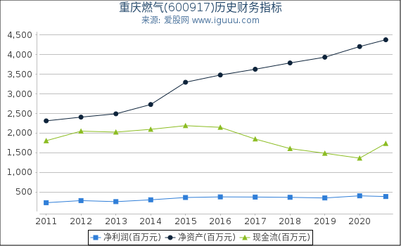 重庆燃气(600917)股东权益比率、固定资产比率等历史财务指标图
