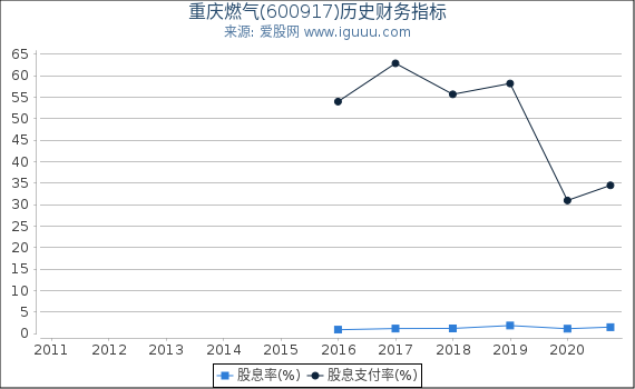 重庆燃气(600917)股东权益比率、固定资产比率等历史财务指标图