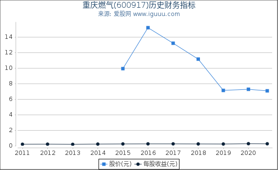 重庆燃气(600917)股东权益比率、固定资产比率等历史财务指标图